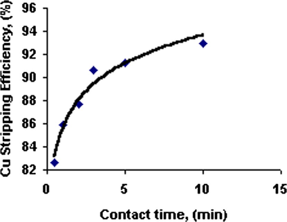 Effect of contact time on Cu stripping efficiency.