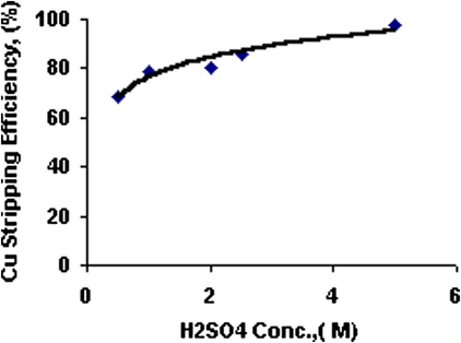 Effect of H2SO4 acid concentration on Cu stripping efficiency.
