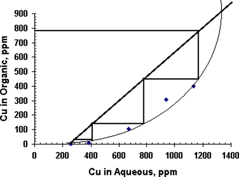 McCabe–Thiele diagram for Cu stripping from Cu-loaded LIX-973N in kerosene.