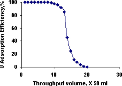 Uranium adsorption curve of Abu Zeneima gibbsite leach liquor.