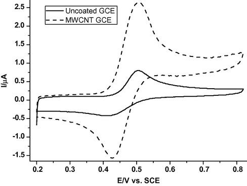 Cyclic voltammograms of 98.0 μM CAF on bare GCE (solid line) and MWCNTs/GCE modified electrode (dotted line) in 0.2 M phosphate buffer solution (pH 2.21) at a scan rate of 50 mV s−1.