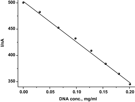 Dependence of the anodic peak current of CAF, 20.10 μM, on the concentration of dsDNA at a scan rate of 20 mV s−1.