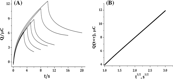 Chronocoulograms of CAF, (A) and Q(t < τ) versus t1/2 (B) in 0.2 M phosphate buffer solution (pH 2.21) at different duration times.