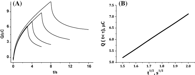 Chronocoulograms of CAF-DNA, (A) and Q(t < τ) versus t1/2 (B) in 0.2 M phosphate buffer solution (pH 2.21) at different duration times.