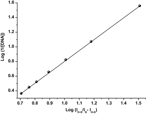 log (1/[DNA]) against log(IH−G/(IG − IH−G)) relationship of caffeic acid; [CAF] = 20.1 μM, scan rate of 20 mV s−1.