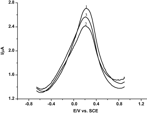 SWV of dsDNA-biosensor in 0.2 M phosphate buffer solution (pH 3.45), frequency = 50 Hz: (1) total oxidation of dsDNA-biosensor signal (maximum peak current), (2) immersion of the dsDNA-biosensor in a Fenton solution and (3) immersion of the dsDNA-biosensor in a Fenton solution with caffeic acid.