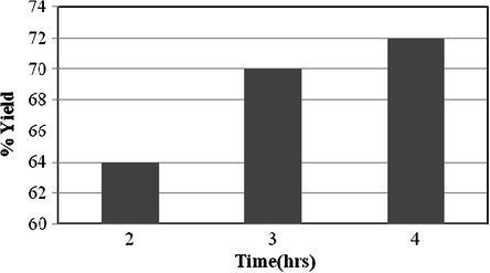 Effect of time on %yield of MCs.