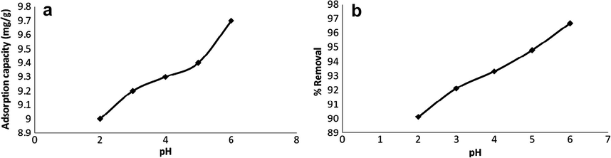 (a) and (b) Effect of pH on adsorption capacity of RTIL encapsulated MCs.