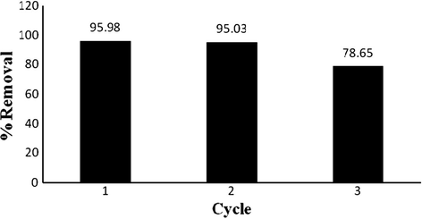 The effect of percentage removal on phenol using regenerated RTIL encapsulated MCs.