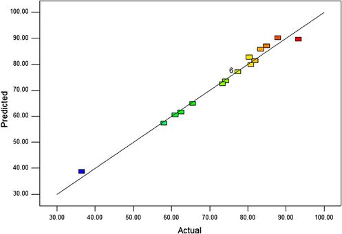 The actual and predicted plot for percentage removal of phenol using RTIL encapsulated MCs.