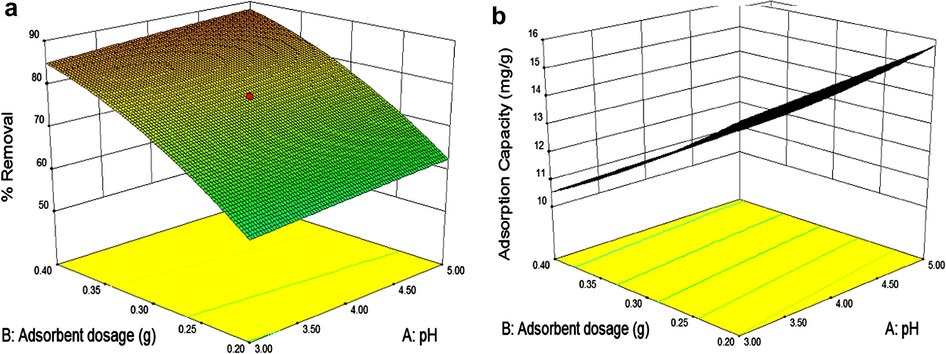 The combined effect of pH and adsorbent dosage on (a) percentage removal and (b) adsorption capacity of Phenol using RTIL encapsulated MCs.