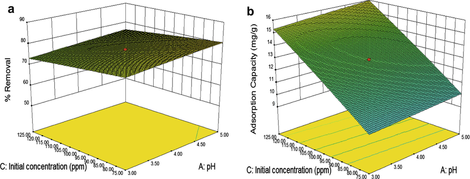 The combined effect of adsorbent dosage and initial concentration on (a) percentage removal and (b) adsorption capacity of Phenol using RTIL encapsulated MCs.