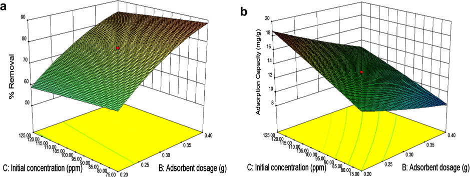 The combined effect of initial concentration and pH on (a) percentage removal and (b) adsorption capacity of Phenol using RTIL encapsulated MCs.
