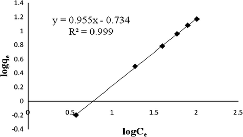 Freundlich isotherm for adsorption of phenol using RTIL encapsulated Mcs.
