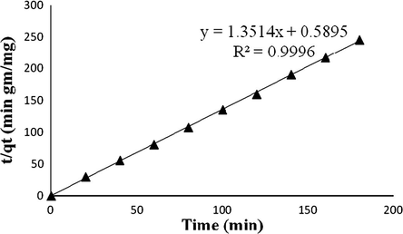 Pseudo second order kinetics for adsorption of phenol using RTIL encapsulated MCs.