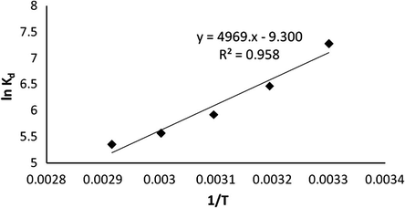 Effect of temperature on thermodynamic distribution coefficient.