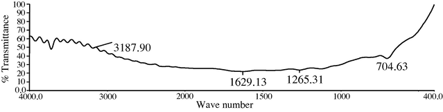 FT-IR spectrum of encapsulated microcapsules.