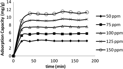 Effect of contact time and initial concentrations on adsorption capacity of RTIL encapsulated MCs.