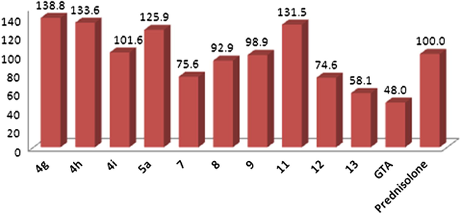 Anti-inflammatory potency of GTA and its derivatives as compared with prednisolone.