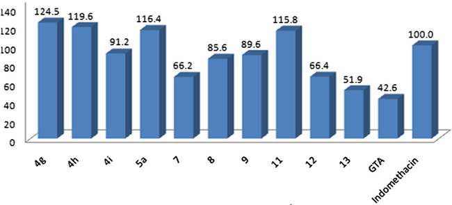Anti-inflammatory potency of GTA and its derivatives as compared with indomethacin.