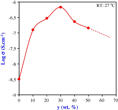‘Log σ – y’ plot of SPE films: (100 − y)PEO: y NaHCO3, where y in wt.%.