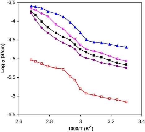 ‘Log σ − 1/T’ plots for hot-pressed NCPEs: (100 − x)[70PEO:30NaHCO3] + xSiO2, where x = 0 ( ), 2 ( ), 5 ( ), 10 ( ), 14 ( ) is in wt.%.