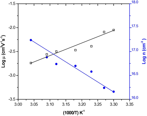 ‘Log μ – 1/T’ and ‘Log n – 1/T’ plots for NCPE OCC: [95 (70PEO:30NaHCO3) + 5SiO2].