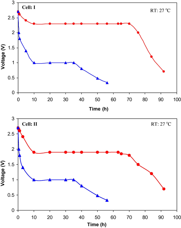 Cell potential discharge profiles for the solid state polymeric cells: (a) cell I: Na // [95(70PEO:30NaHCO3) + 5SiO2] // (C + I2 + Electrolye), (b) cell II: Na // (70PEO:30NaHCO3) // (C + I2 + Electrolye), under 100 kΩ (●) and 50 kΩ (▴) load resistances at room temperature.