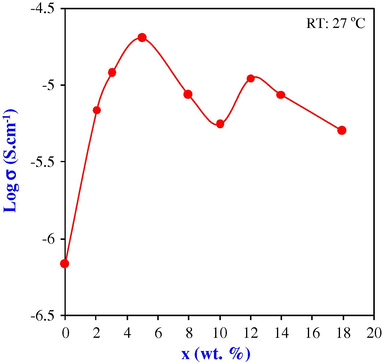 ‘Log σ – x, plot of NCPE films: (100 − x)[70PEO:30NaHCO3] + xSiO2, where x is in wt.%.