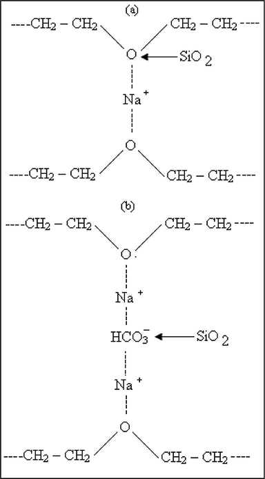 Schematic presentation of two kinds of cross-linking in NCPEs: (a) polymer segments via cation-cation interaction and (b) polymer segments via cation–anion interaction.