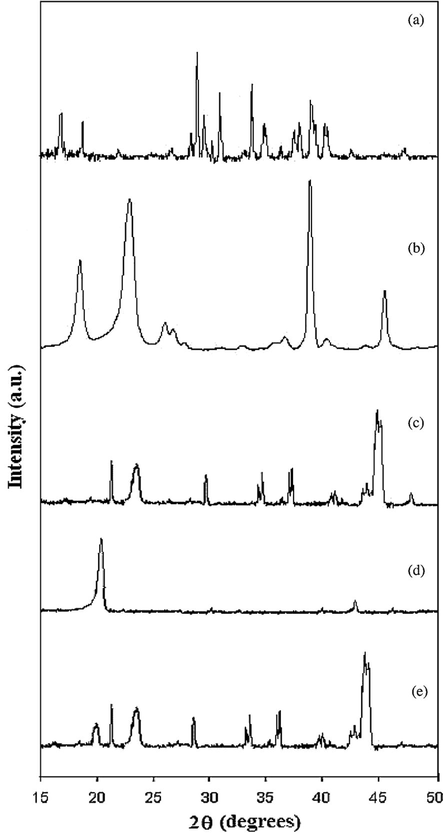 XRD patterns: (a) NaHCO3, (b) pure PEO, (c) SPE host: (70PEO:30NaHCO3), (d) pure nano-sized SiO2 and (e) NCPE OCC: [95 (70PEO:30NaHCO3) + 5SiO2].