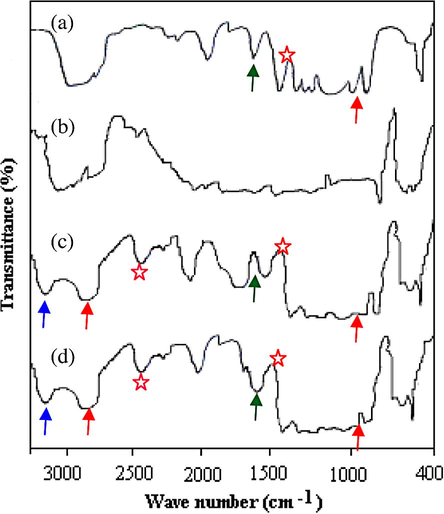 FTIR spectra: (a) pure PEO, (b) pure NaHCO3, (c) SPE host: (70PEO:30NaHCO3) and (d) NCPE OCC: 95 (70PEO:30NaHCO3) + 5SiO2.