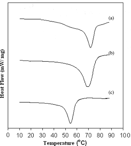 DSC thermograms: (a) pure PEO, (b) SPE host: (70PEO:30NaHCO3) and (c) NCPE OCC: [95 (70PEO:30NaHCO3) + 5SiO2].