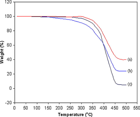 TGA curves: (a) NCPE OCC: [95 (70PEO:30NaHCO3) + 5SiO2], (b) SPE host: (70PEO:30NaHCO3) and (c) pure PEO.