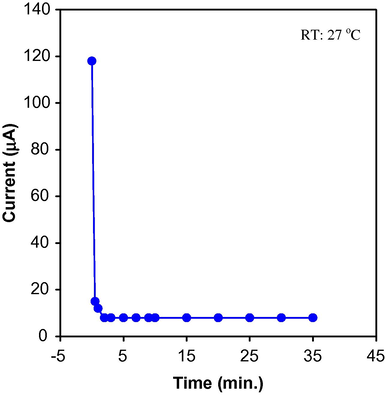 ‘Current vs. time’ plot for the cell: SS // NCPE OCC // SS.