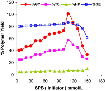 Graft yield, grafting efficiency, total conversion and homopolymer as a function of SPB concentration: [FAS], 0.5 mmol/L, [MAA], 4%, grafting temperature 70 °C, grafting time, 120 min, pH, 3, M/L, ratio, 1:50.