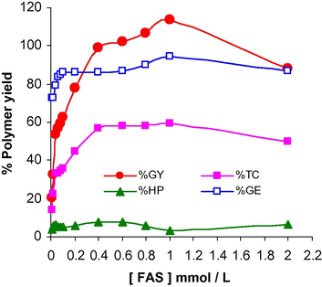FAS concentration versus percentage of polymer yield: [SPB], 110 ml mole/L, MAA, 4%, grafting temperature 70 °C, grafting time, 120 min, pH 3, M/L ratio, 1:50.