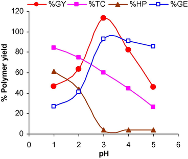 Effect of pH on polymer yield : SPB 110 mmol/L, [FAS] 1 mmol/L, [MAA], 4%, temperature 70 °C, time, 120 min, M/L ratio, 1:50.