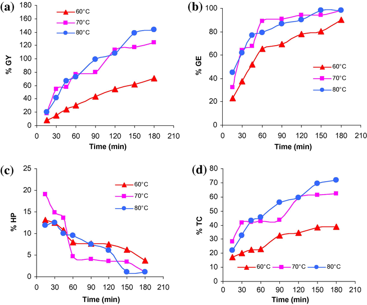 (a–c) Dependence of graft yield, grafting efficiency, total conversion and homopolymer on the polymerization temperature: [SPB] 110 mmol/L, [MAA], 4%, [FAS], 1 mmol/L, pH, 3, M/L ratio, 1:50.