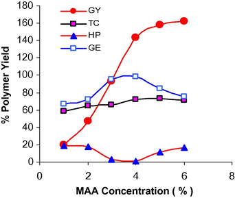 Influence of methacrylic acid concentration on the polymer criteria: [SPB], 110 mmol/L, [FAS] 1 mmol/L, grafting temperature 70 °C, grafting time, 120 min, pH, 3, M/L ratio, 1:50.