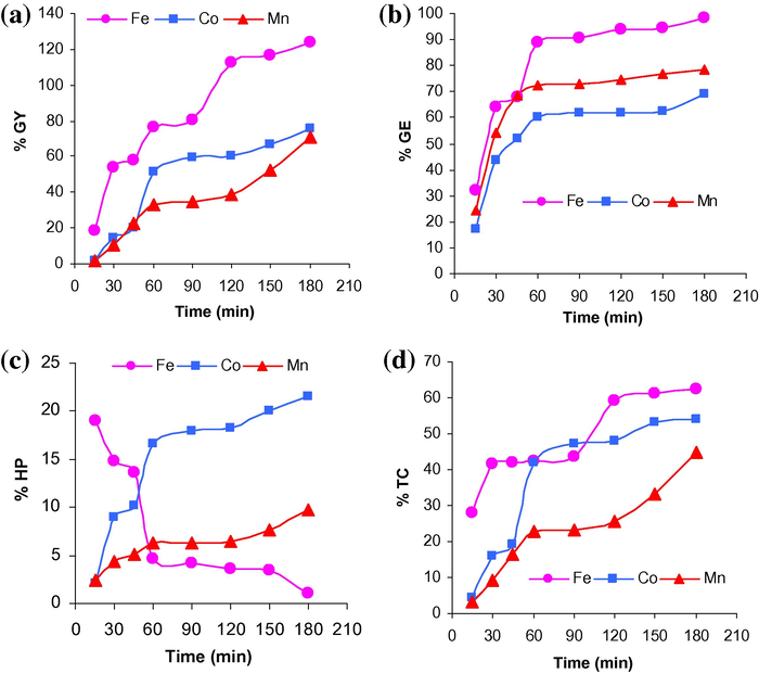 (a–d) Effect of the activator nature on the rates of graft yield, total conversion, grafting efficiency and homopolymer: [reductant], 1 mmol/L [SPB], 110 mmol/L, [MAA], 4%, pH, 3, grafting temperature 70 °C, M/L ratio, 1:50.