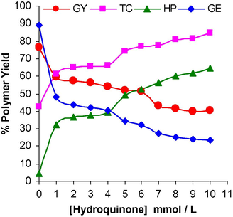 Influence of hydroquinone concentration on the polymer criteria: [SPB], 110 mmol/L, [FAS], 1 mmol/L, [MAA], 4%, grafting temperature, 70 °C, grafting time, 60 min, pH, 3, M/L ratio, 1:50.