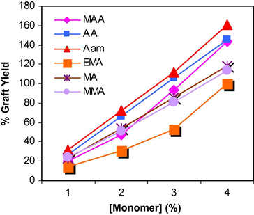 Grafting of wool fabric using different acrylic monomers: [SPB], 110 mmol/L, [FAS], 1 mmol/L, pH, 3, grafting temperature 80 °C, grafting time, 150 min, M/L ratio, 1:50.