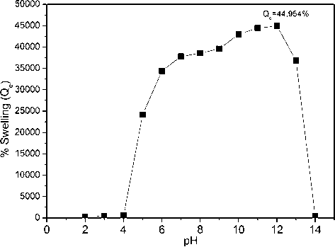 The effect of pH on% swelling of hydrogel.