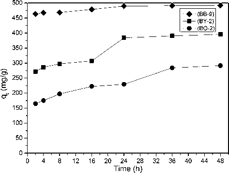 The effect of treatment time on adsorption.