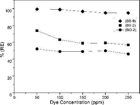 Effect of initial dye concentration on removal efficiency of nanohydrogel.
