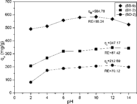 The effect of pH on adsorption.