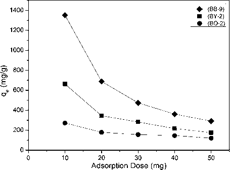 The effect of adsorption dose on adsorption.