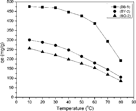 The effect of temperature on the adsorption.