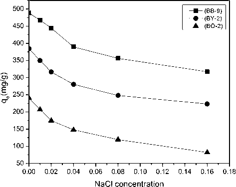 The effect of ionic strength on the adsorption.